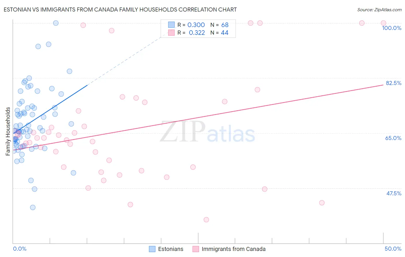 Estonian vs Immigrants from Canada Family Households