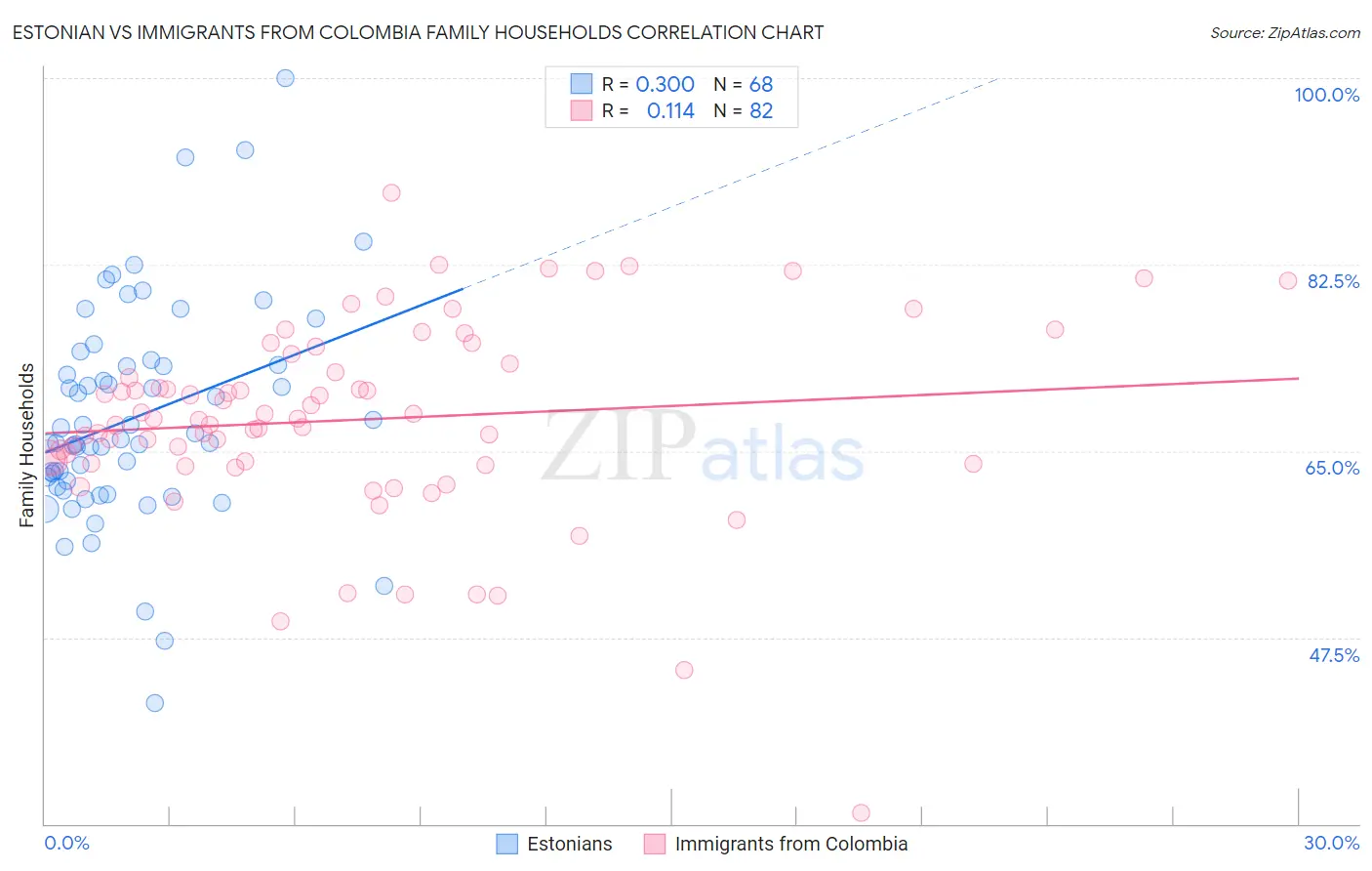 Estonian vs Immigrants from Colombia Family Households