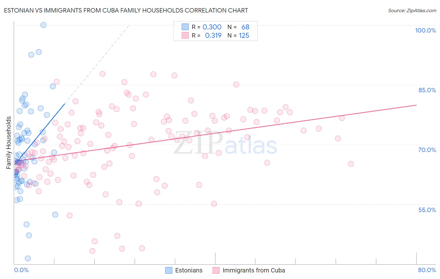 Estonian vs Immigrants from Cuba Family Households