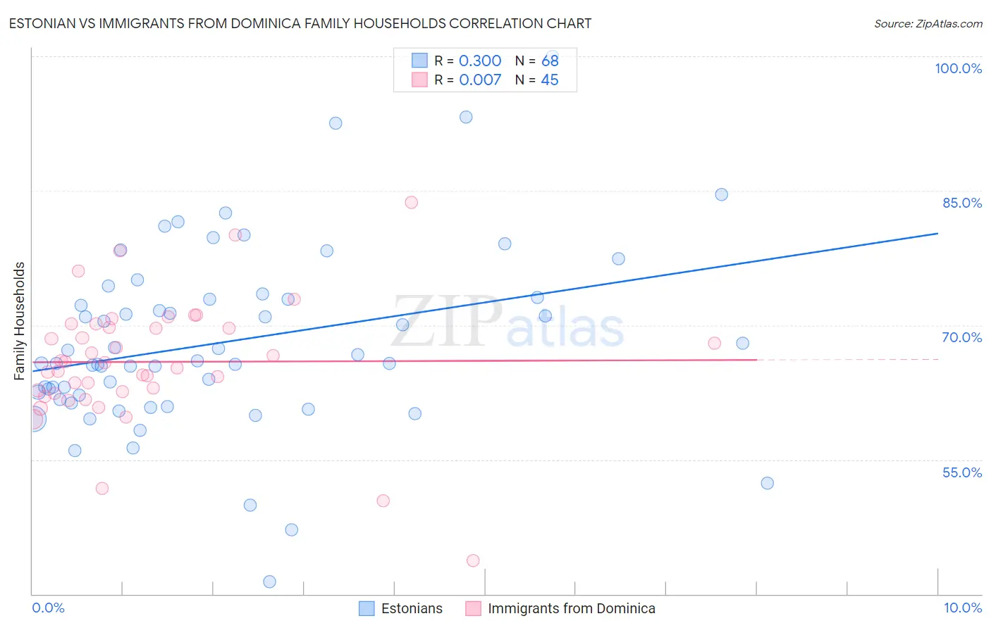 Estonian vs Immigrants from Dominica Family Households
