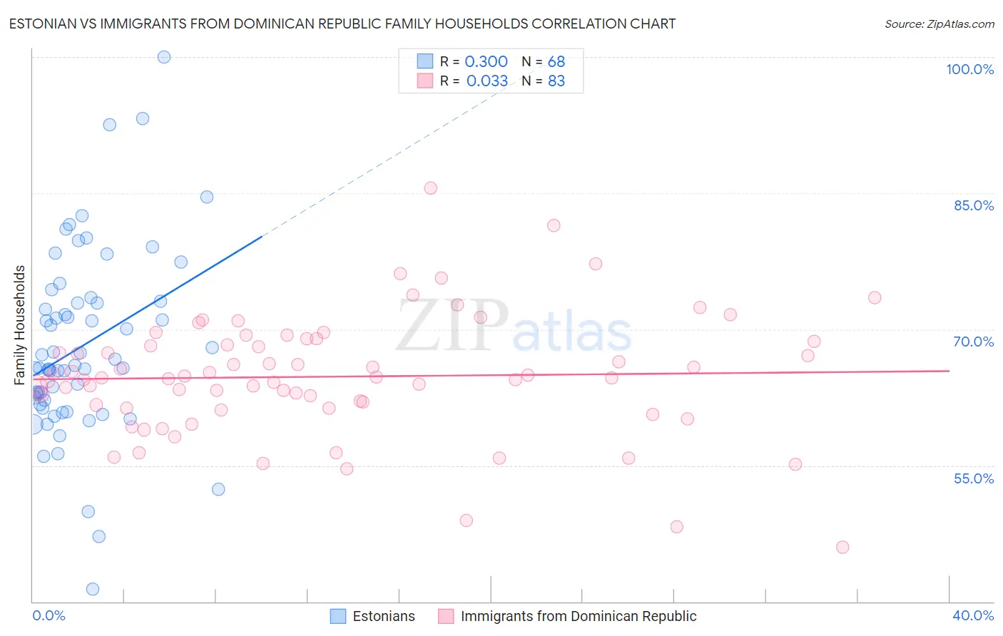 Estonian vs Immigrants from Dominican Republic Family Households