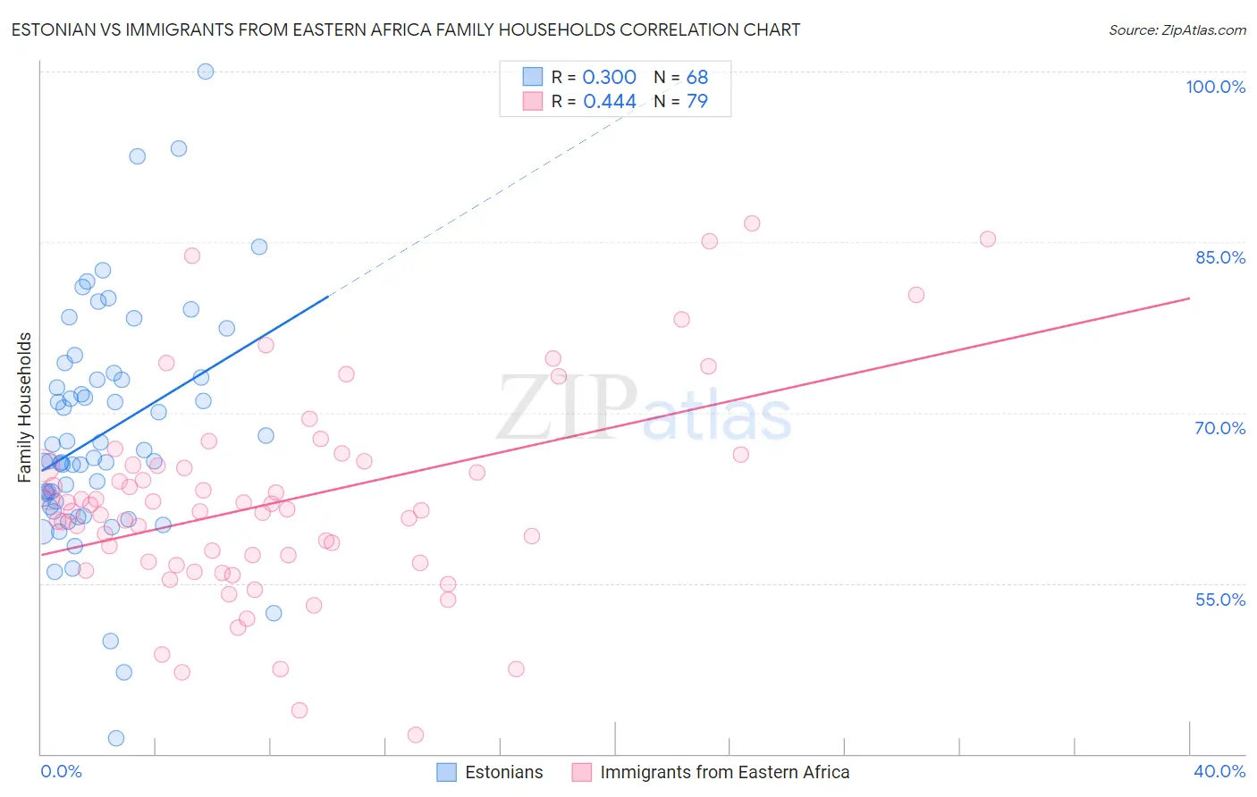 Estonian vs Immigrants from Eastern Africa Family Households