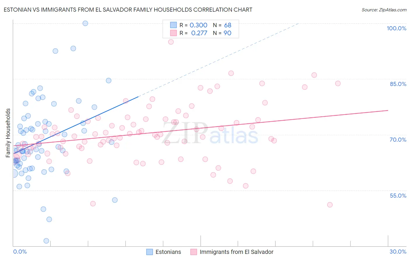 Estonian vs Immigrants from El Salvador Family Households