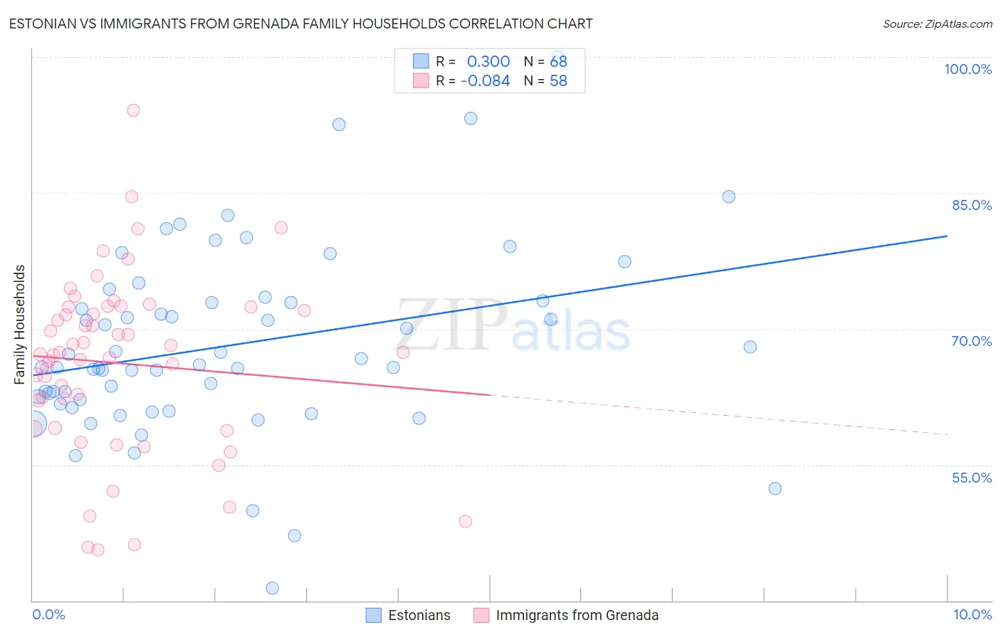 Estonian vs Immigrants from Grenada Family Households
