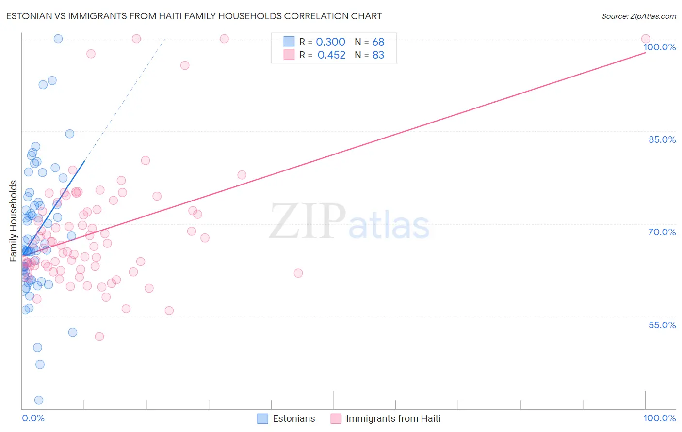 Estonian vs Immigrants from Haiti Family Households