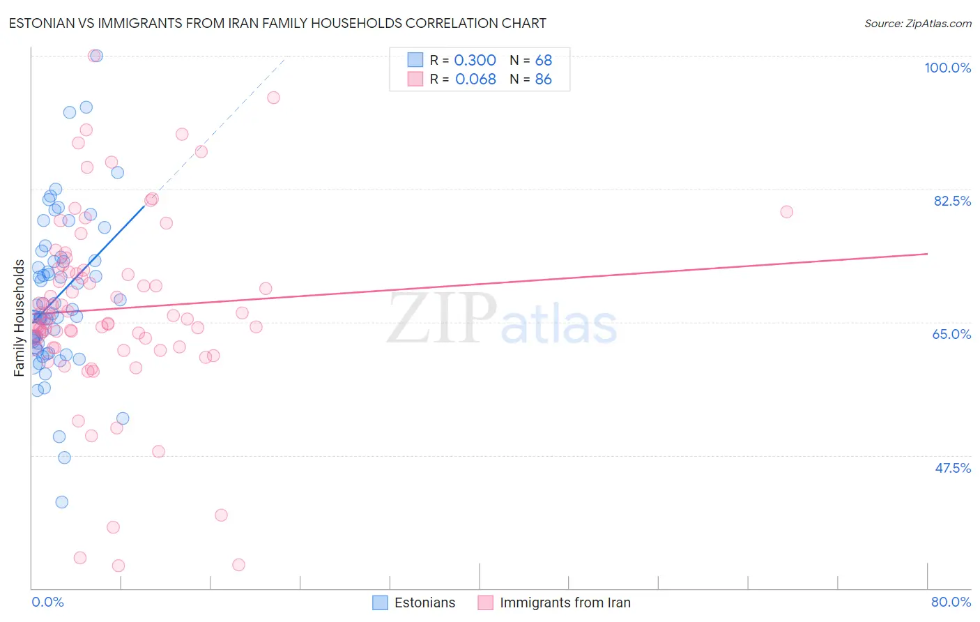 Estonian vs Immigrants from Iran Family Households