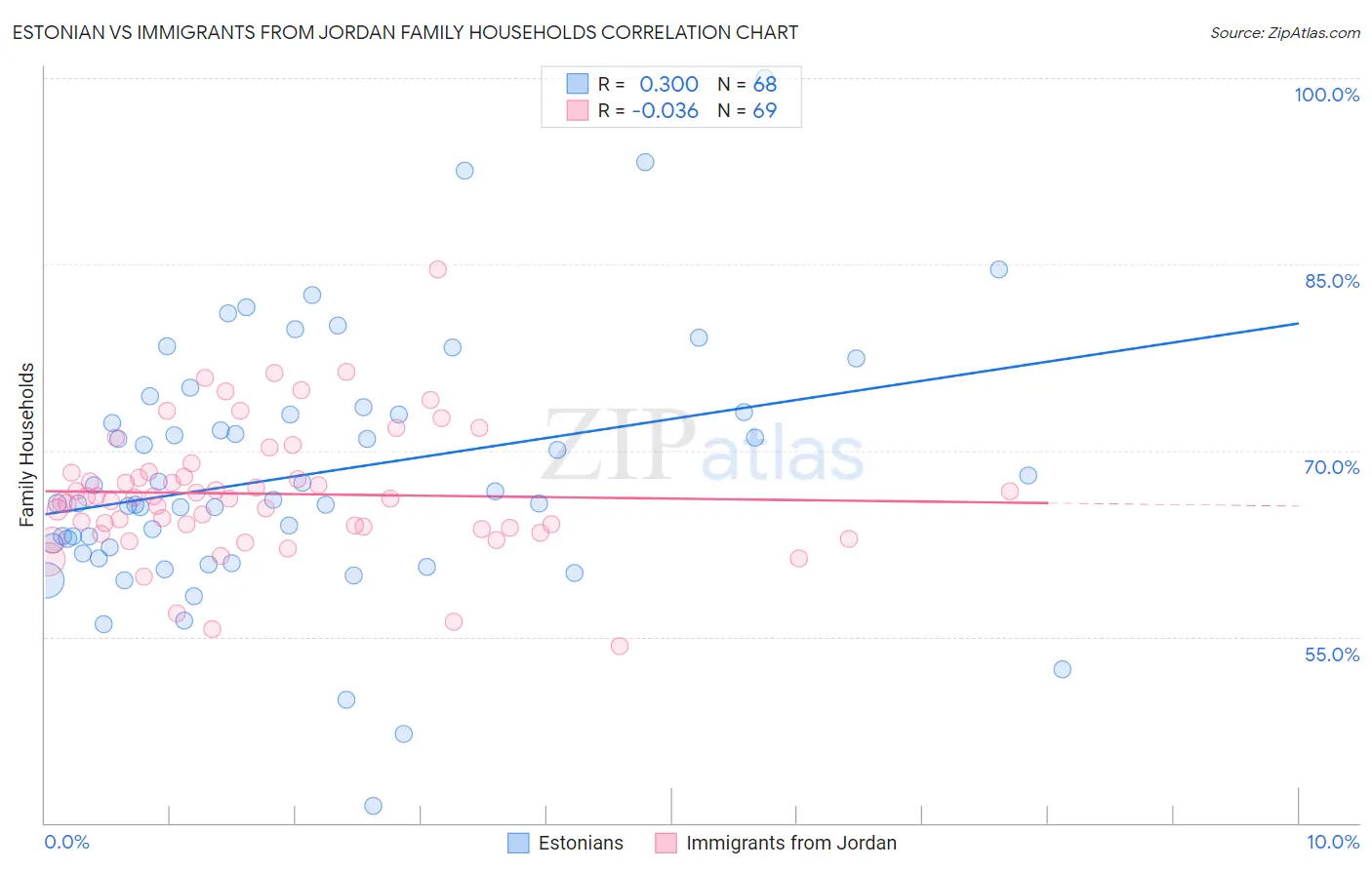 Estonian vs Immigrants from Jordan Family Households