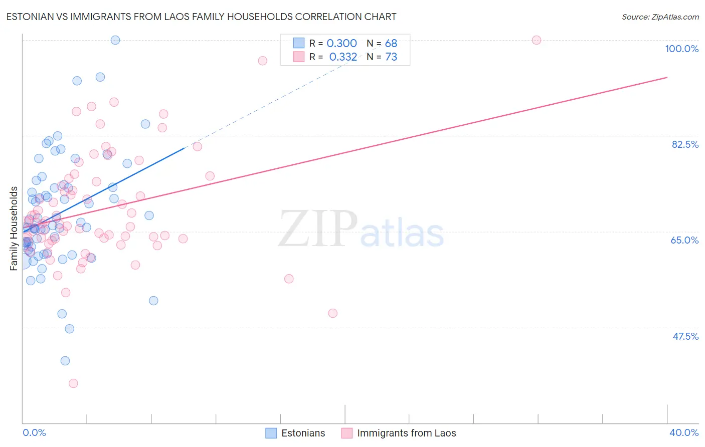 Estonian vs Immigrants from Laos Family Households