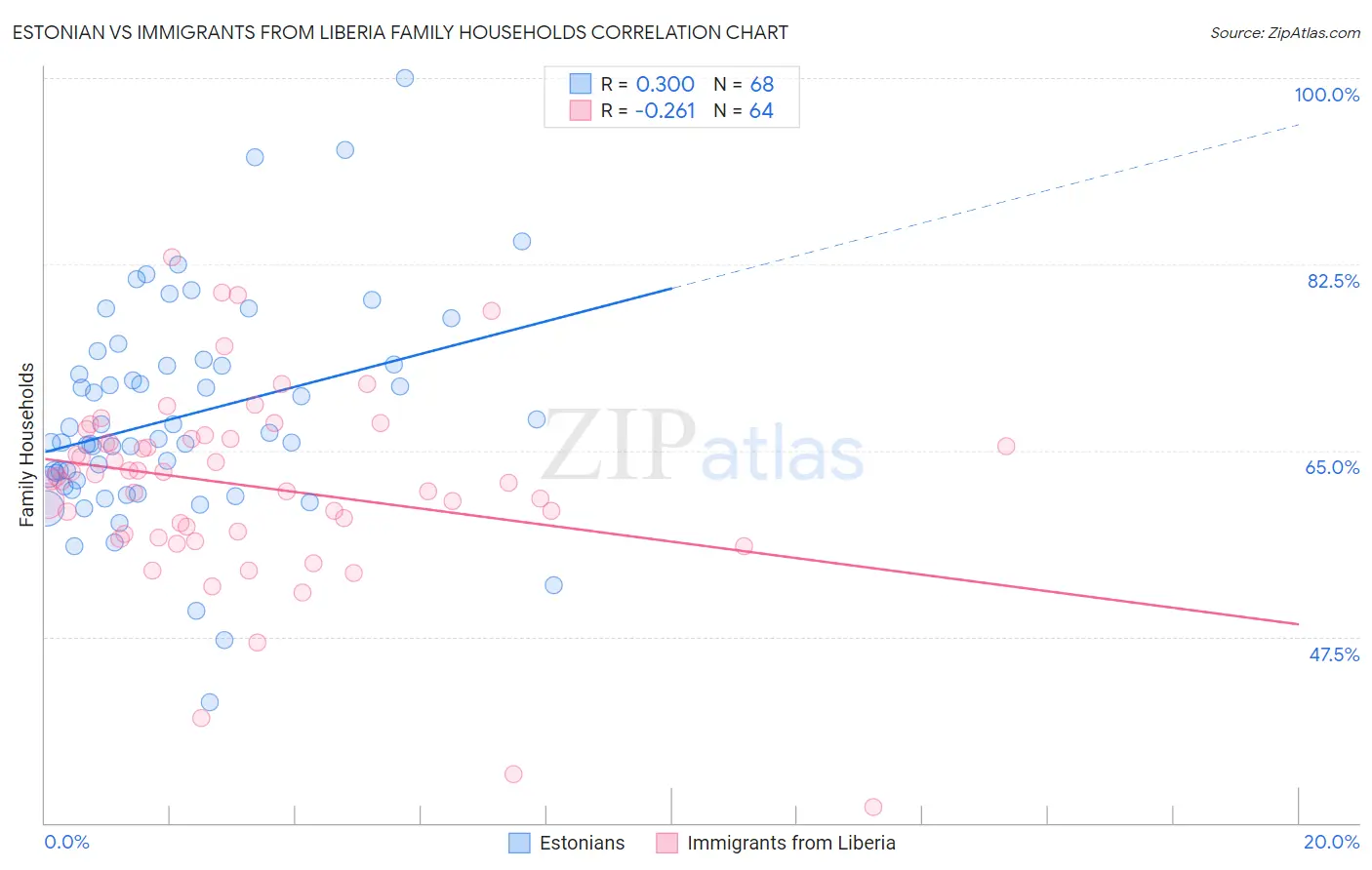 Estonian vs Immigrants from Liberia Family Households