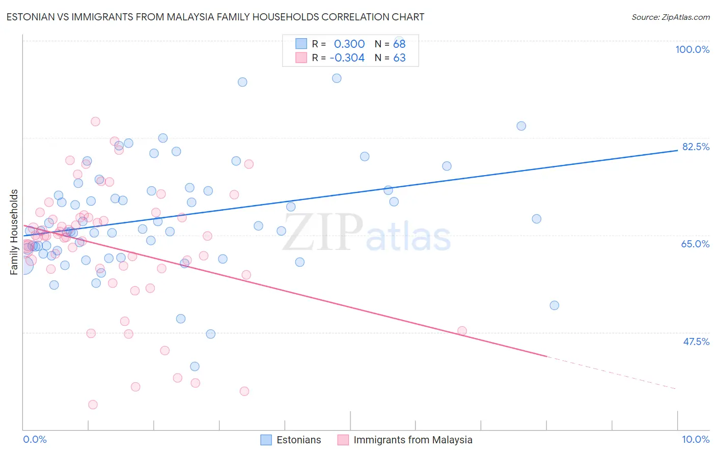 Estonian vs Immigrants from Malaysia Family Households