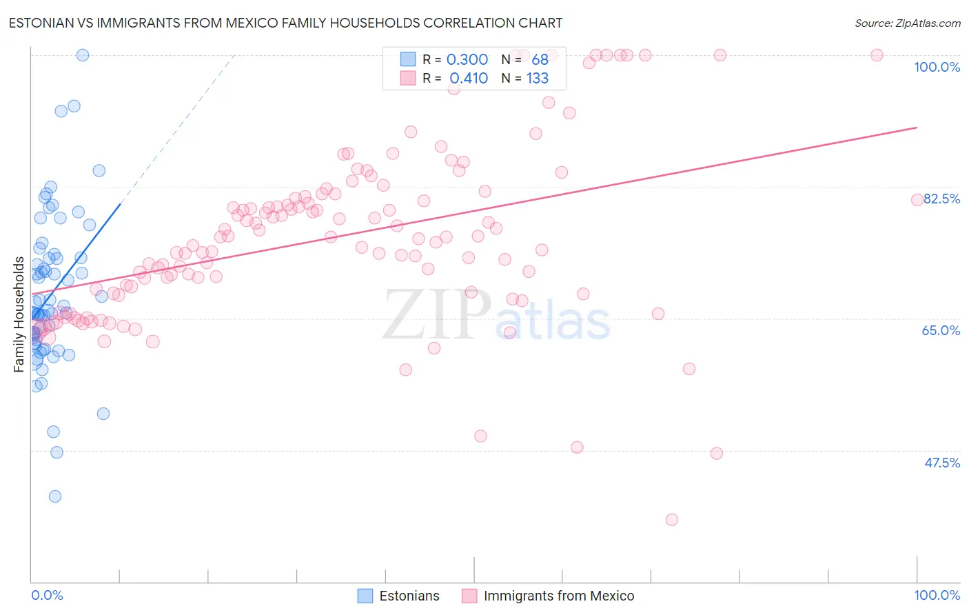 Estonian vs Immigrants from Mexico Family Households