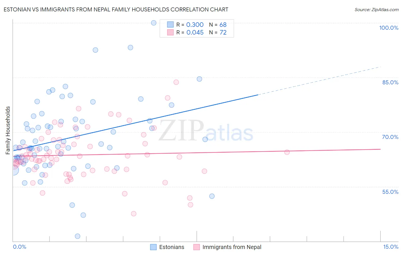 Estonian vs Immigrants from Nepal Family Households