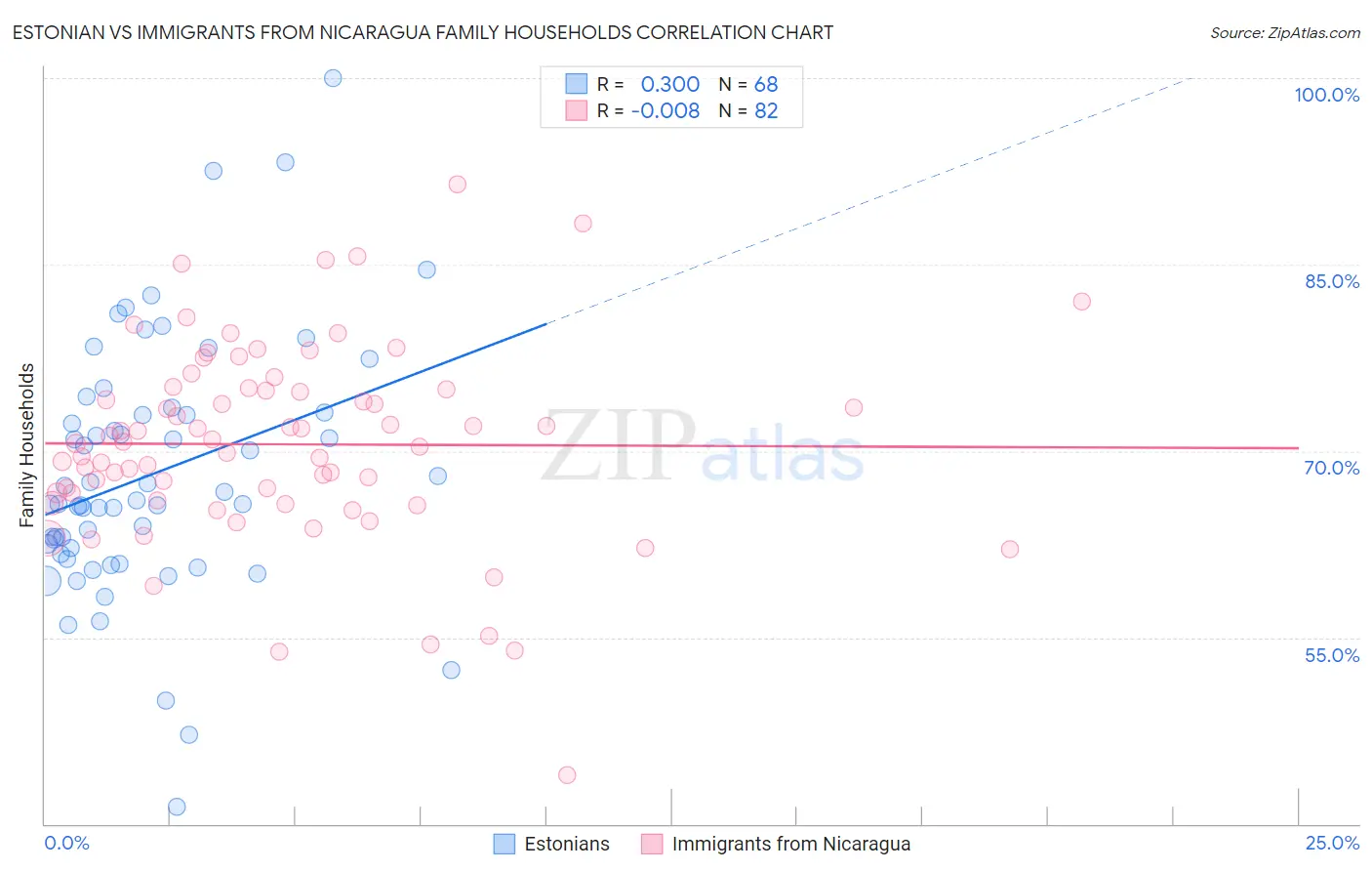 Estonian vs Immigrants from Nicaragua Family Households