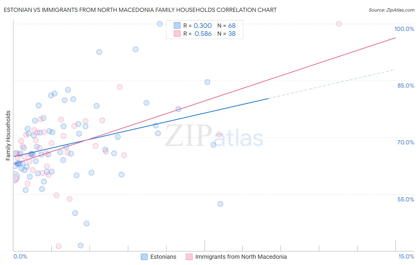 Estonian vs Immigrants from North Macedonia Family Households