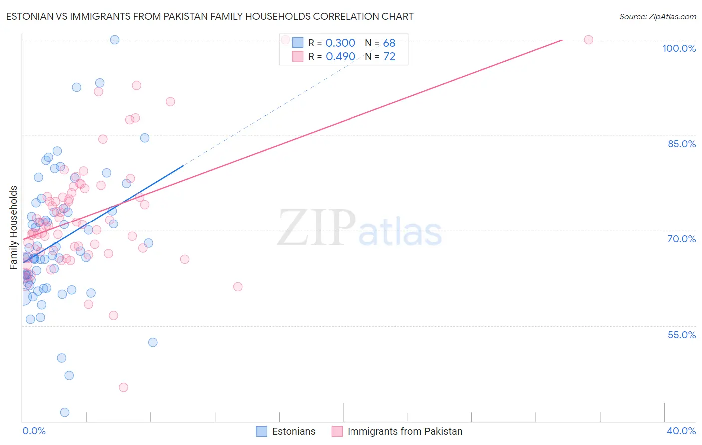 Estonian vs Immigrants from Pakistan Family Households
