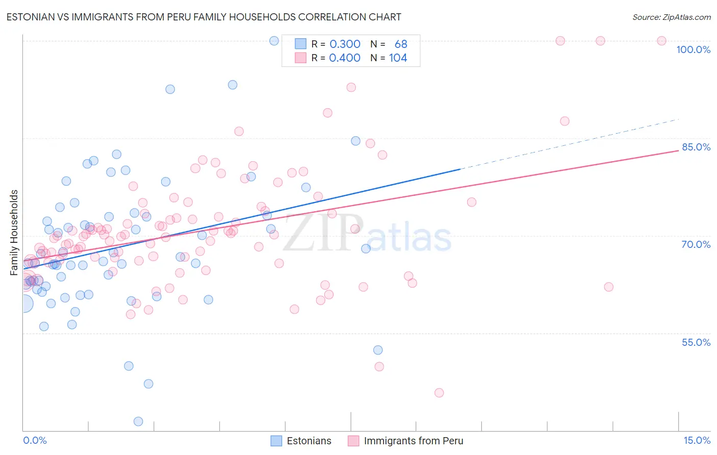 Estonian vs Immigrants from Peru Family Households