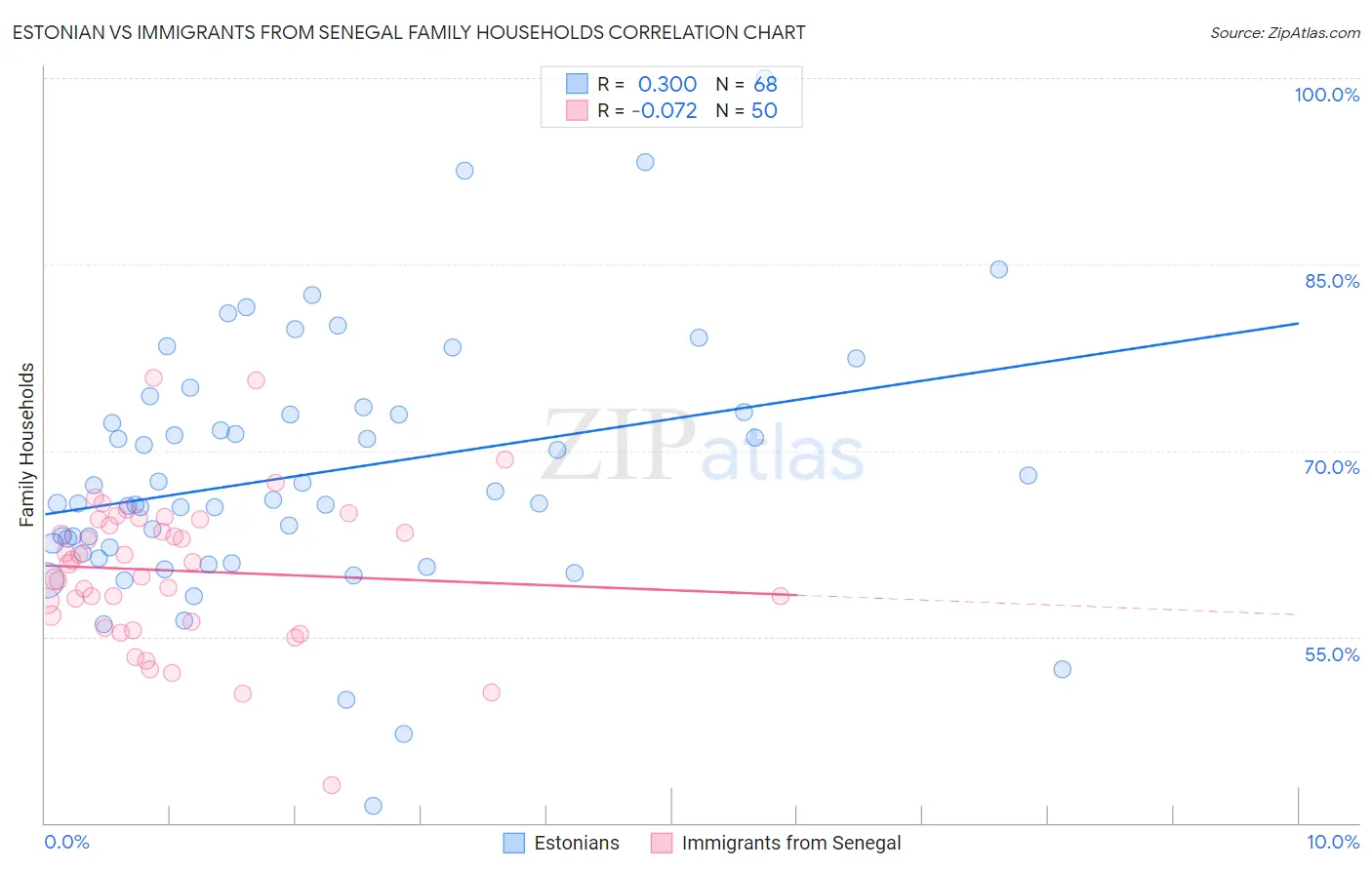 Estonian vs Immigrants from Senegal Family Households