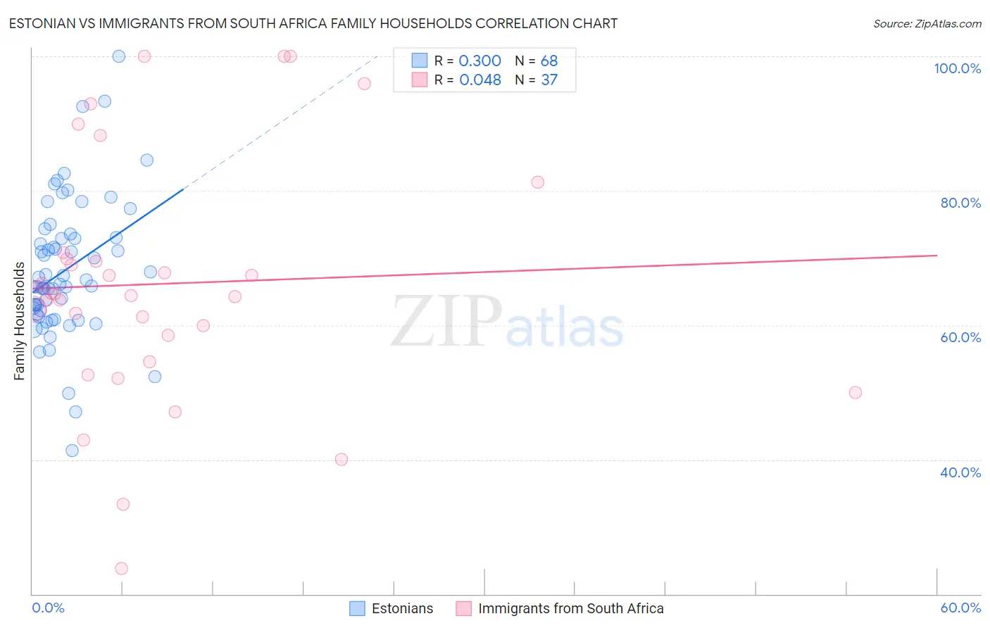 Estonian vs Immigrants from South Africa Family Households