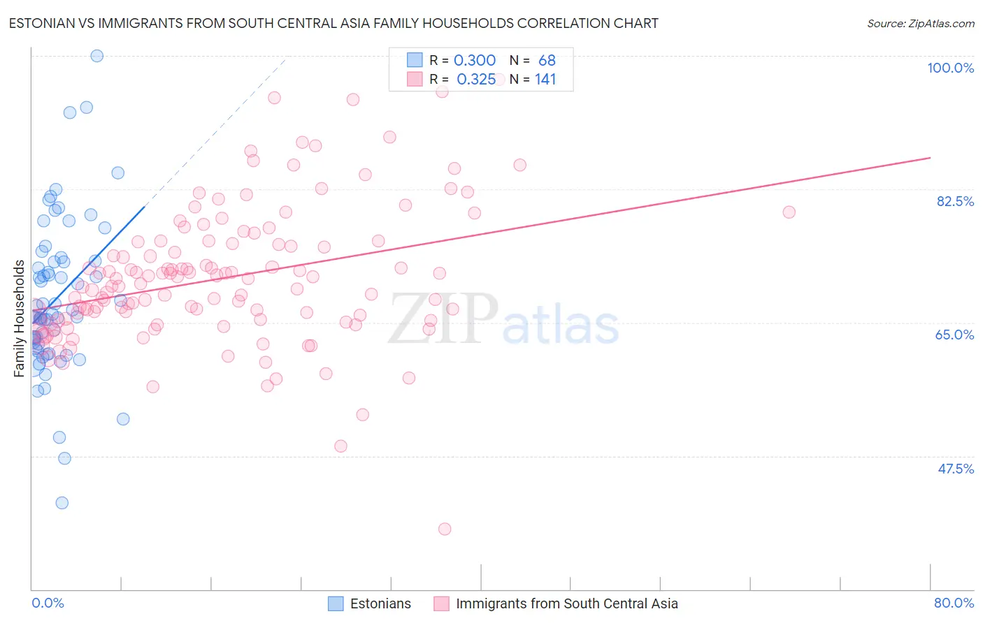 Estonian vs Immigrants from South Central Asia Family Households