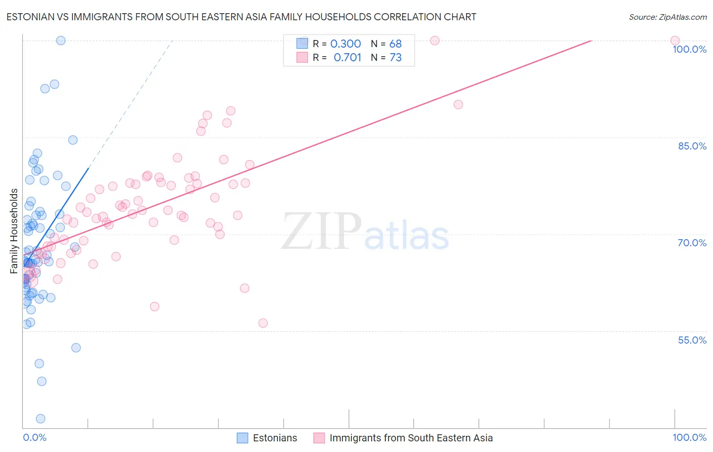 Estonian vs Immigrants from South Eastern Asia Family Households