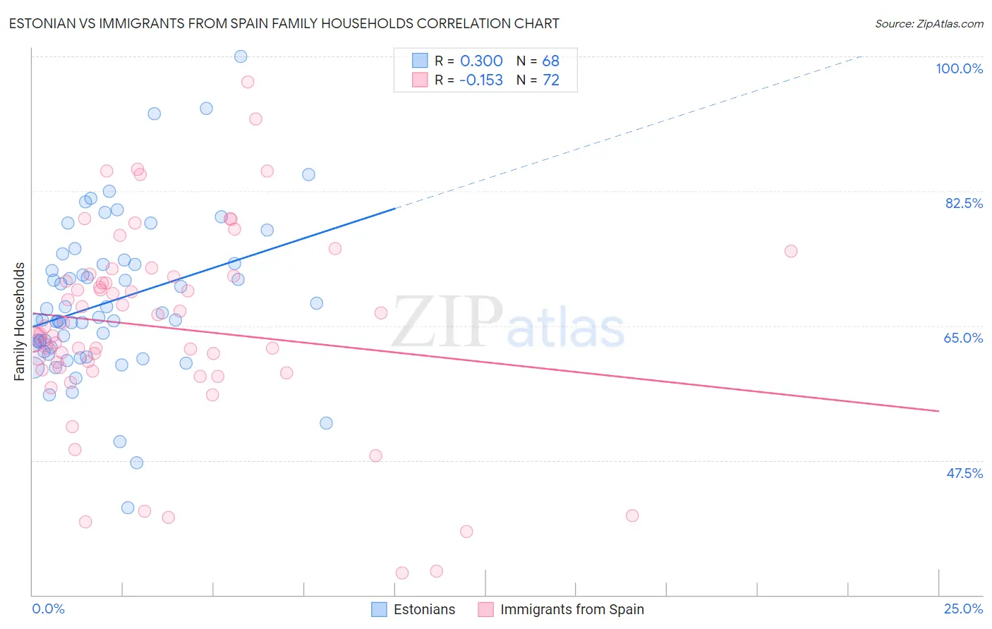 Estonian vs Immigrants from Spain Family Households