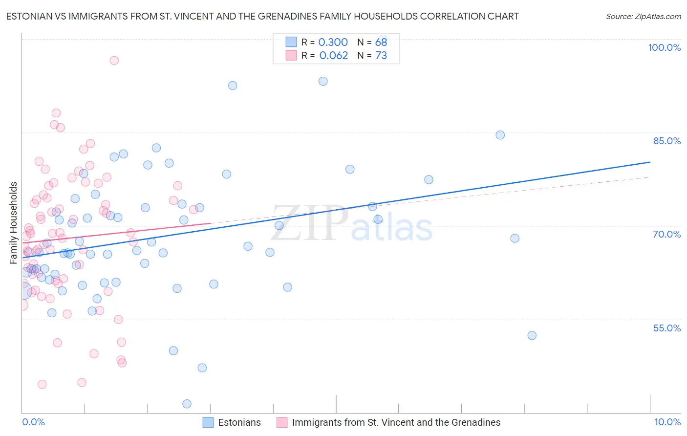Estonian vs Immigrants from St. Vincent and the Grenadines Family Households