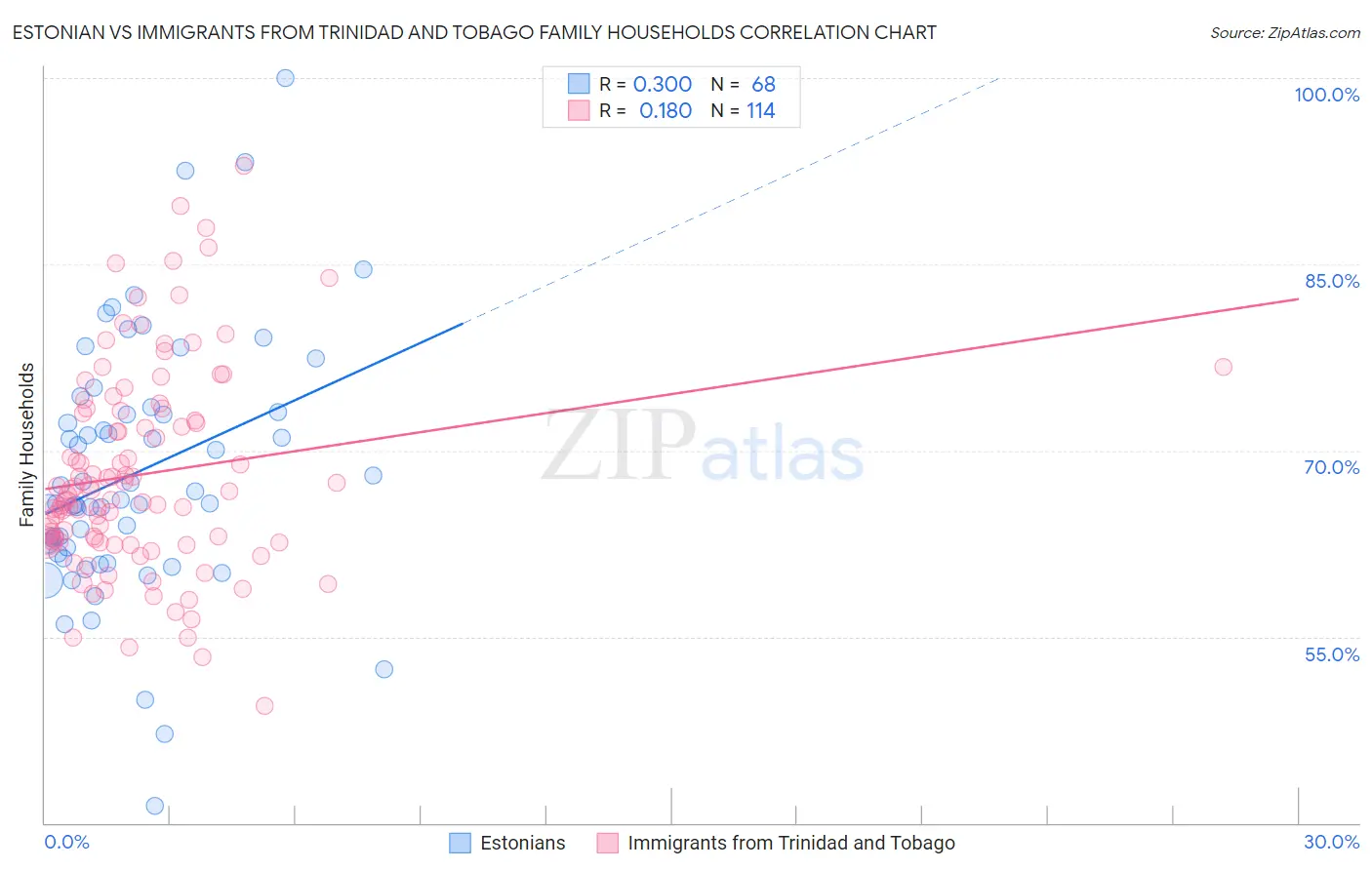 Estonian vs Immigrants from Trinidad and Tobago Family Households