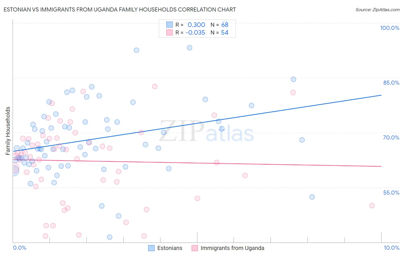 Estonian vs Immigrants from Uganda Family Households