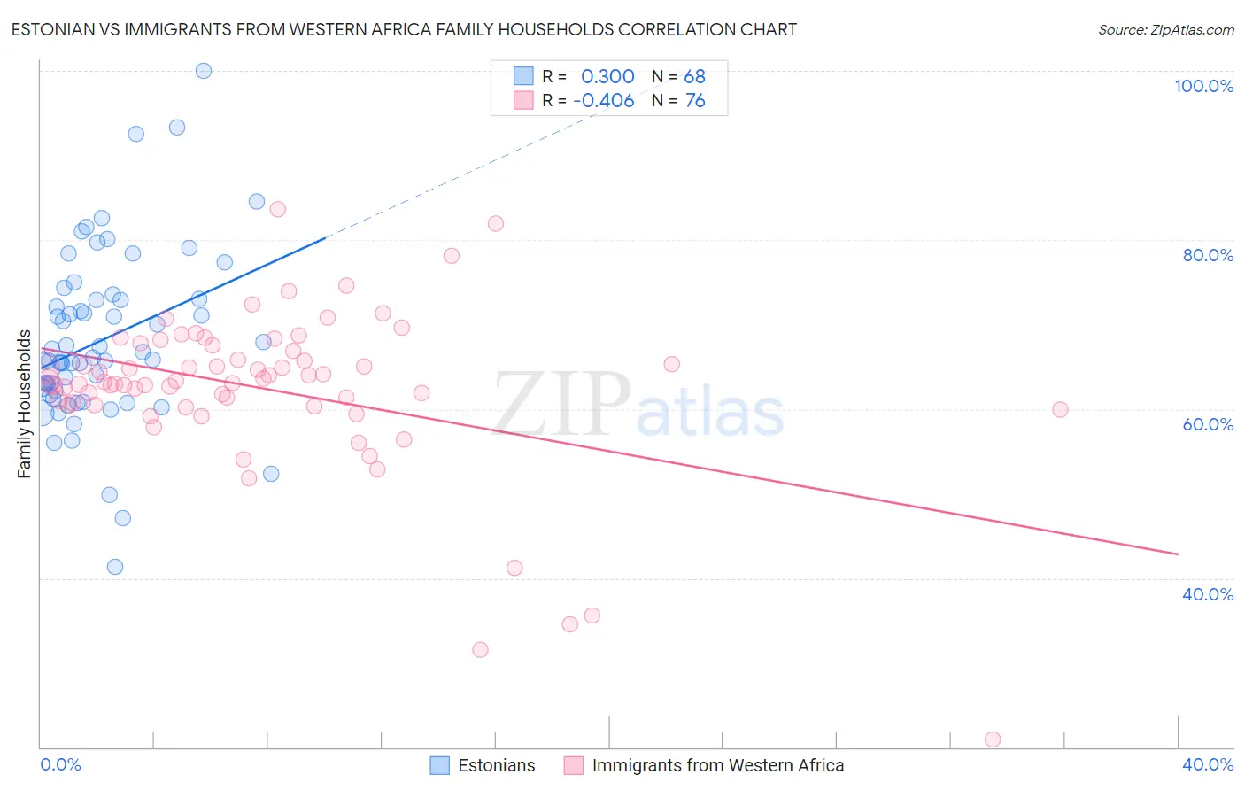 Estonian vs Immigrants from Western Africa Family Households