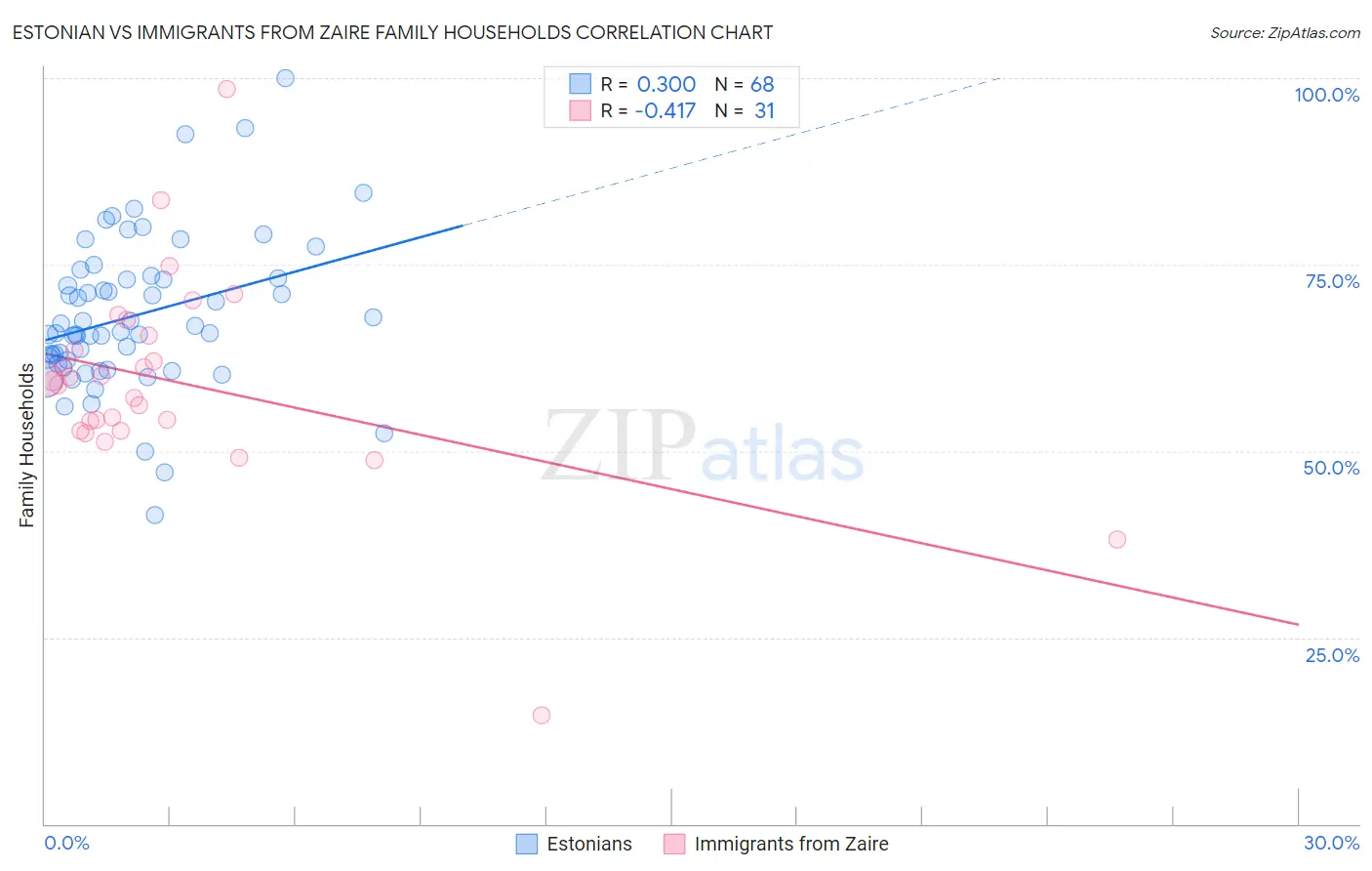 Estonian vs Immigrants from Zaire Family Households