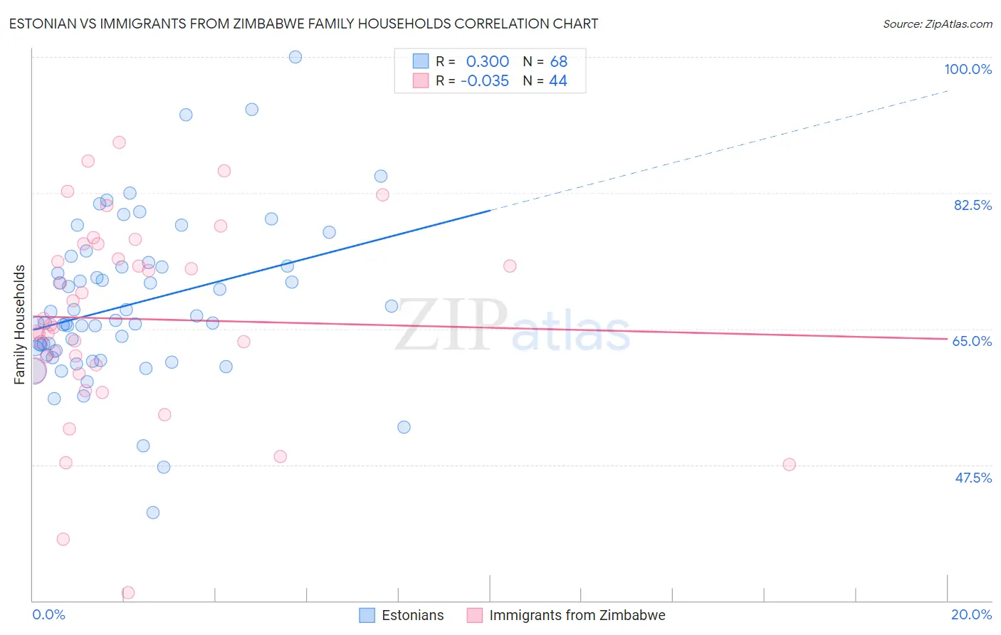 Estonian vs Immigrants from Zimbabwe Family Households