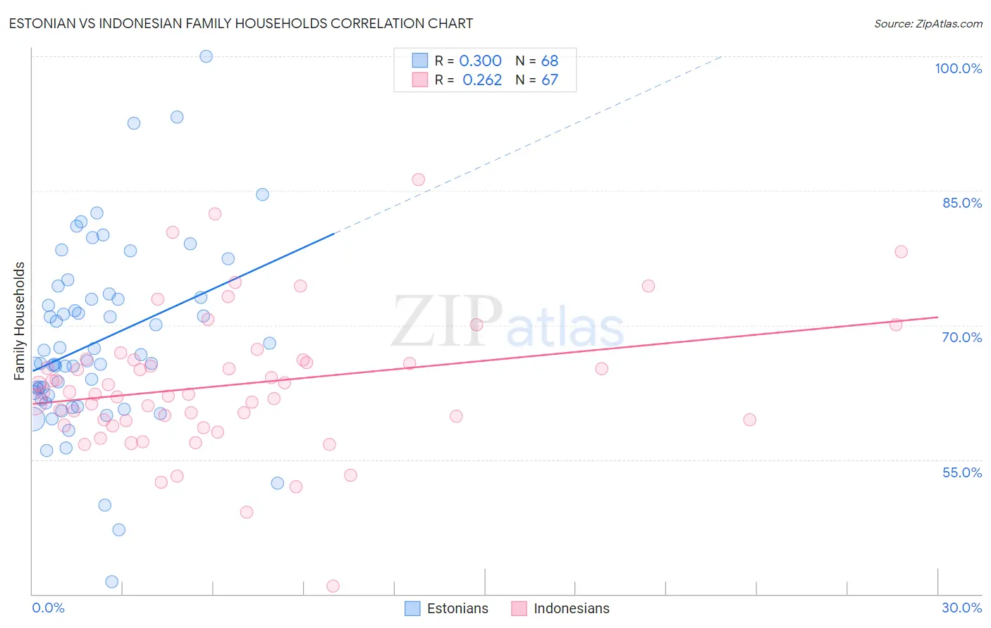 Estonian vs Indonesian Family Households