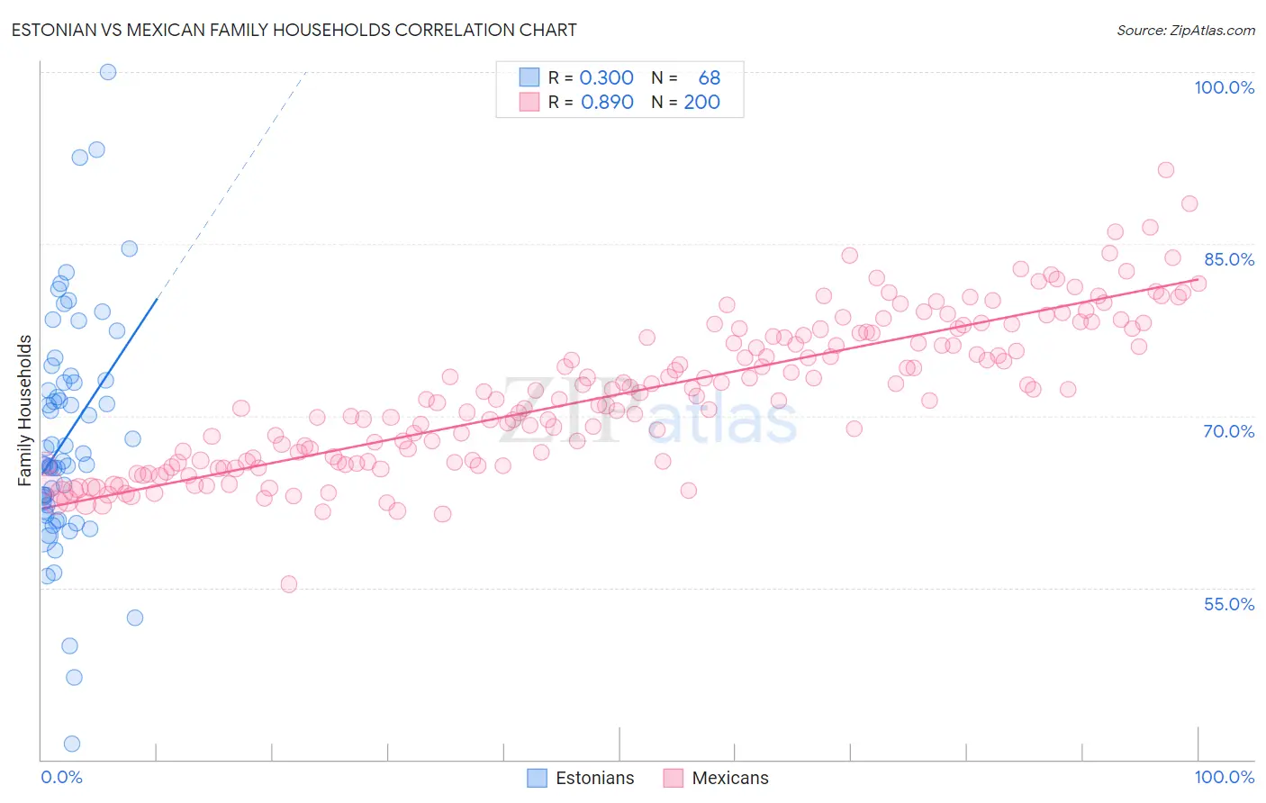 Estonian vs Mexican Family Households