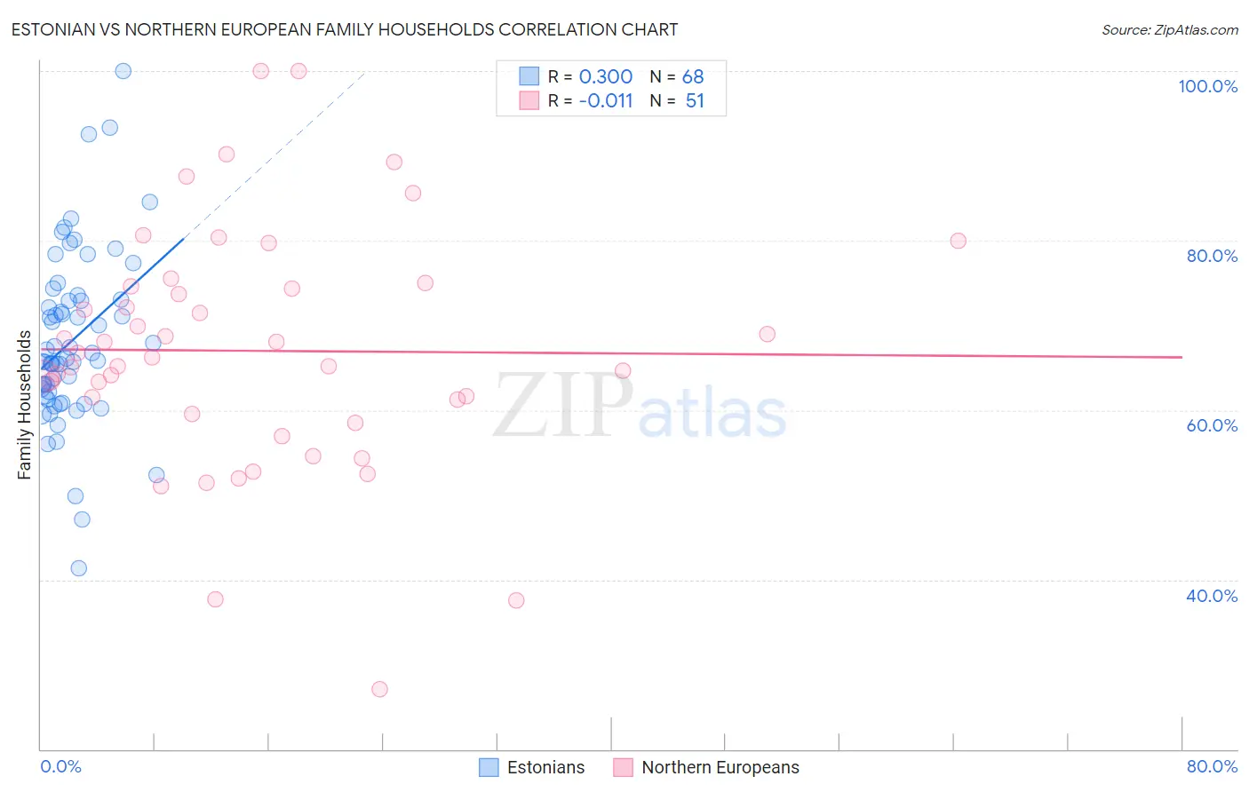 Estonian vs Northern European Family Households