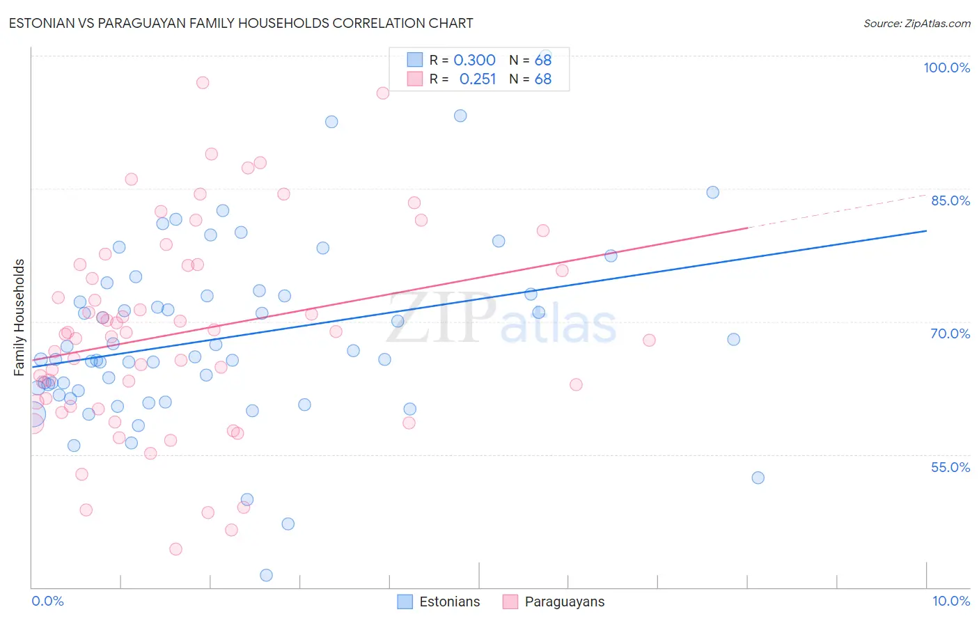 Estonian vs Paraguayan Family Households