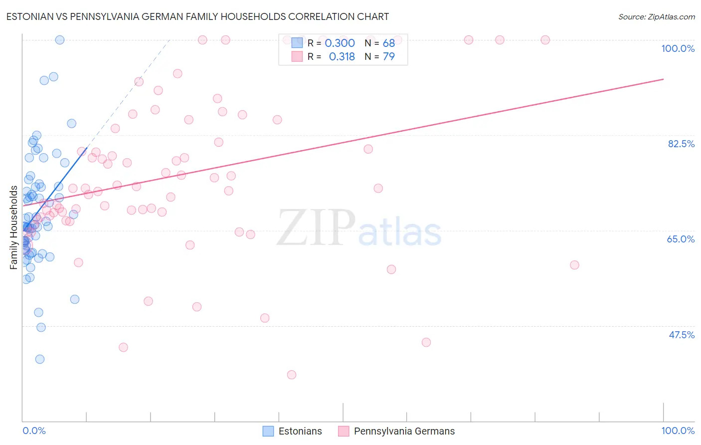 Estonian vs Pennsylvania German Family Households
