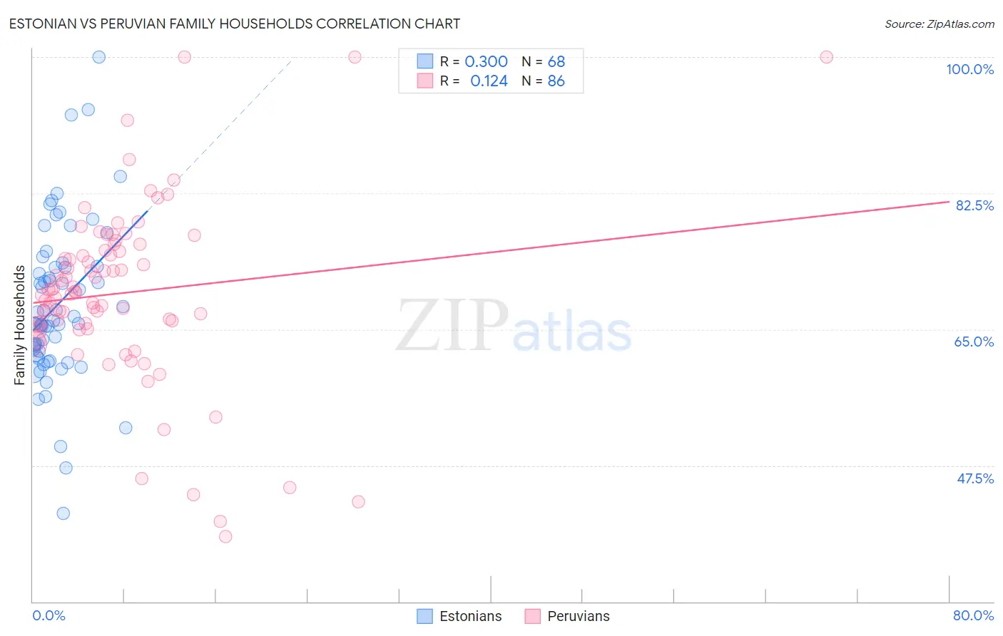 Estonian vs Peruvian Family Households