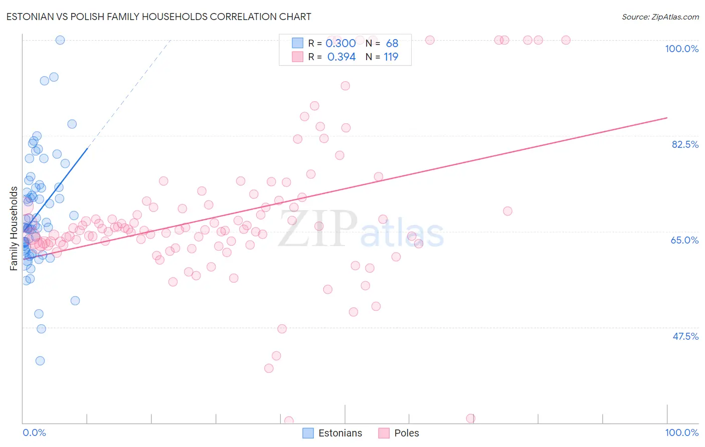 Estonian vs Polish Family Households