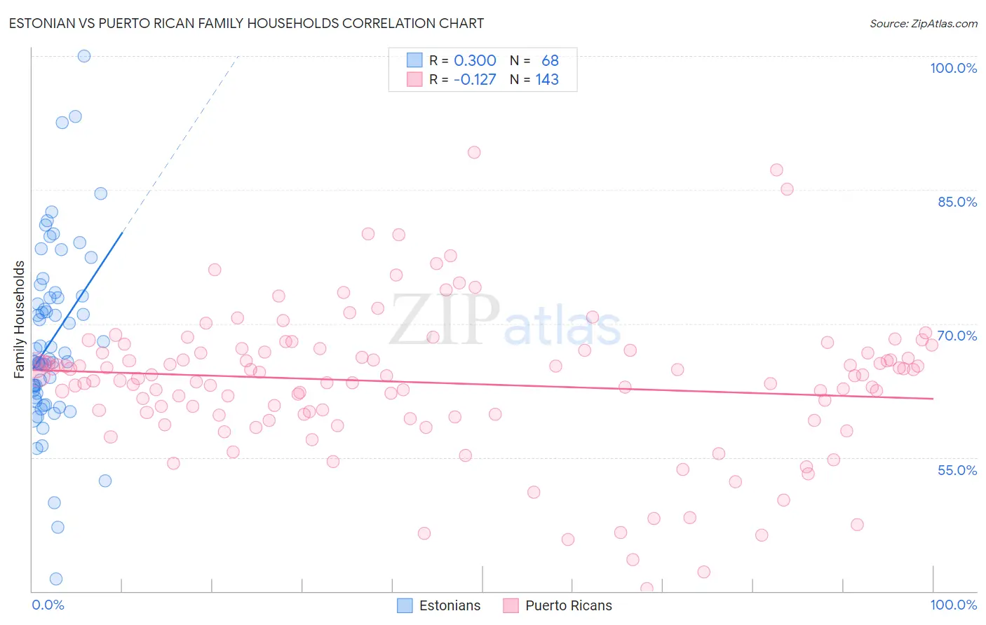 Estonian vs Puerto Rican Family Households