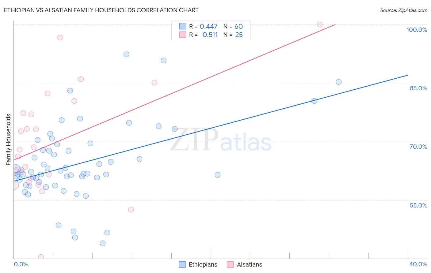 Ethiopian vs Alsatian Family Households