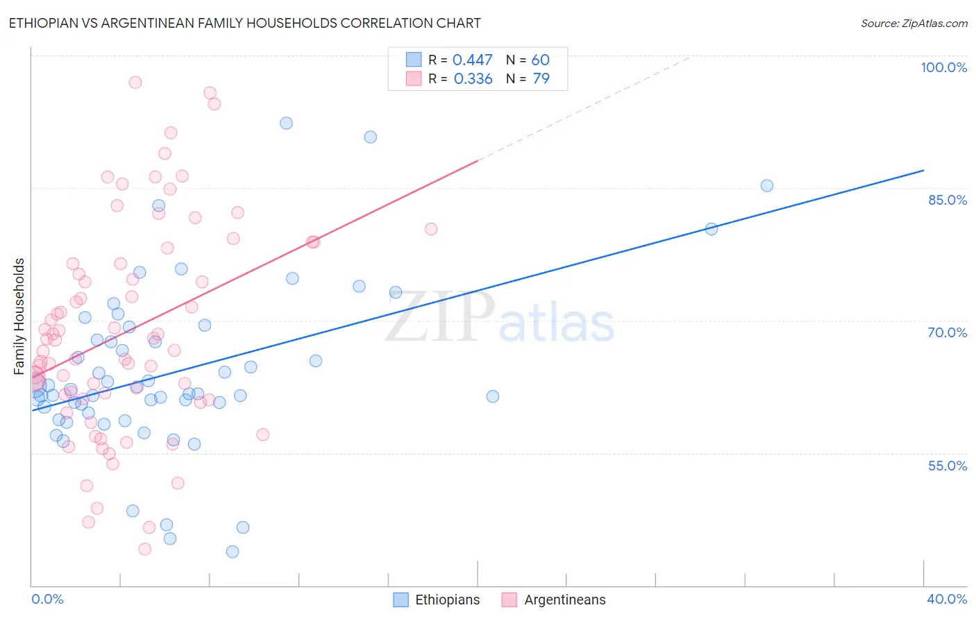 Ethiopian vs Argentinean Family Households