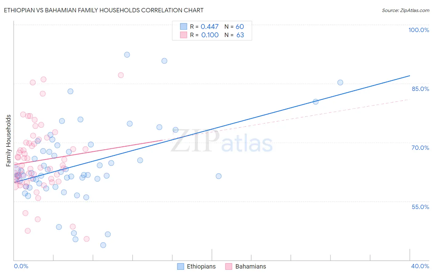 Ethiopian vs Bahamian Family Households