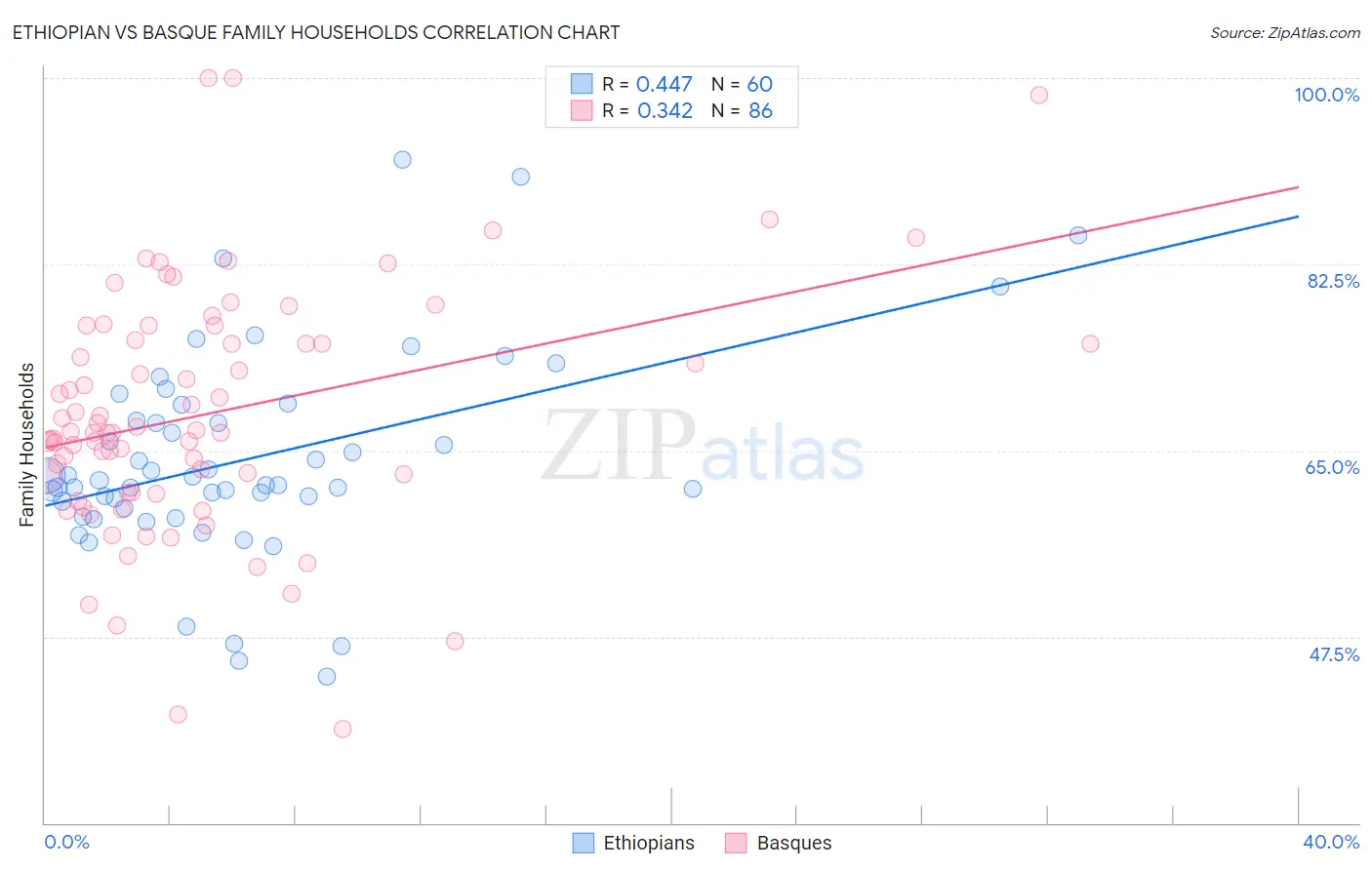 Ethiopian vs Basque Family Households