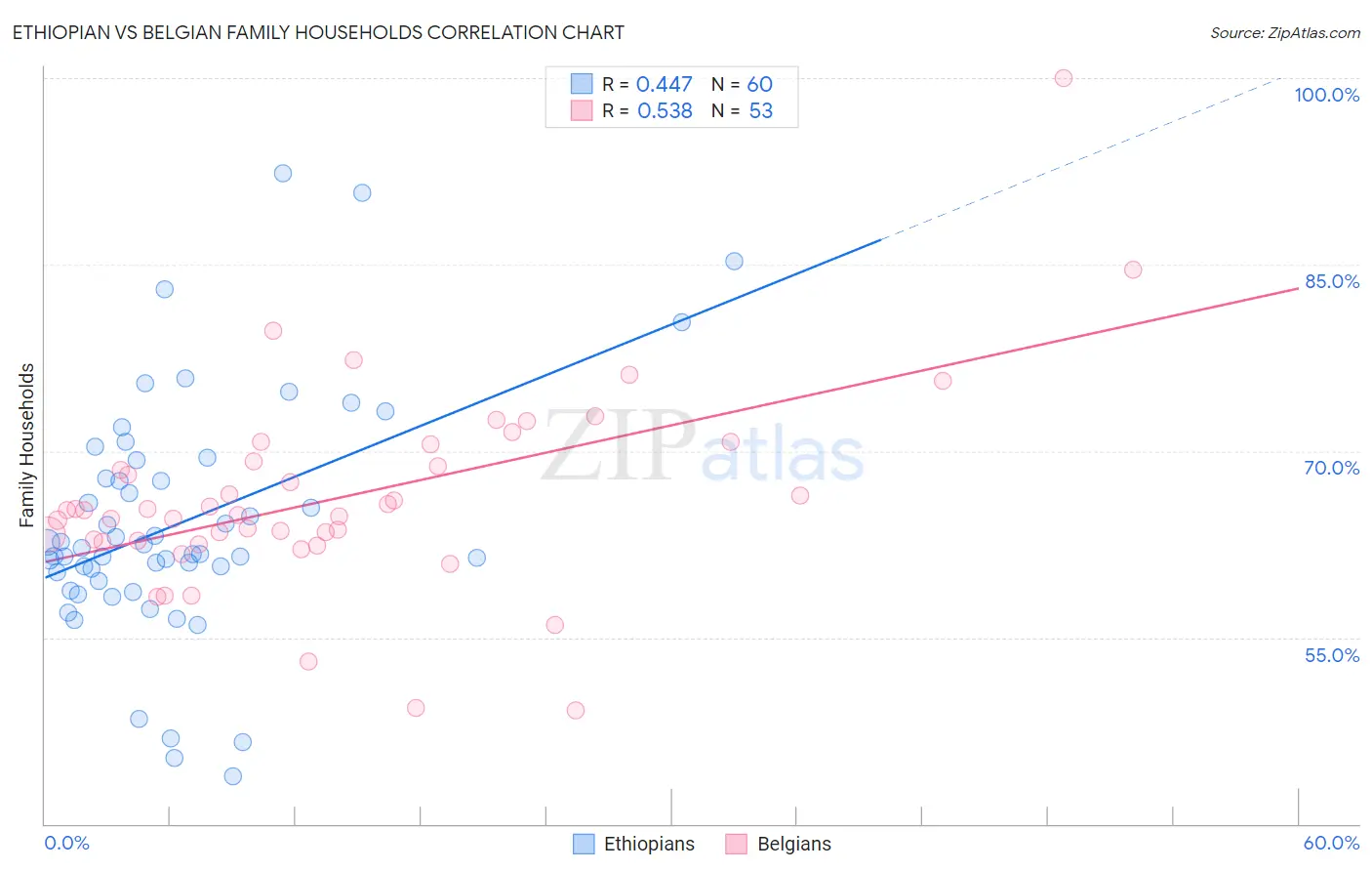 Ethiopian vs Belgian Family Households