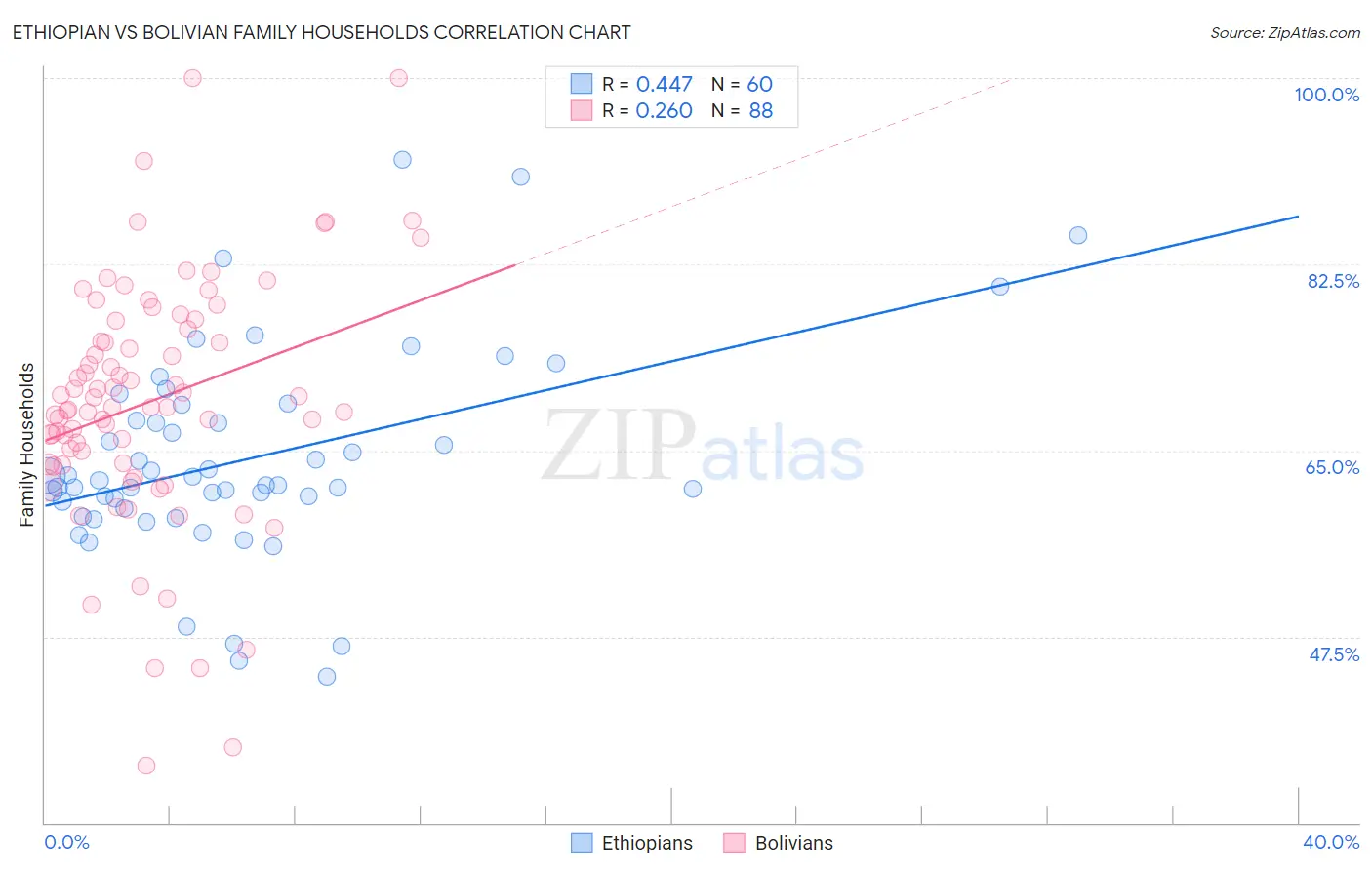 Ethiopian vs Bolivian Family Households