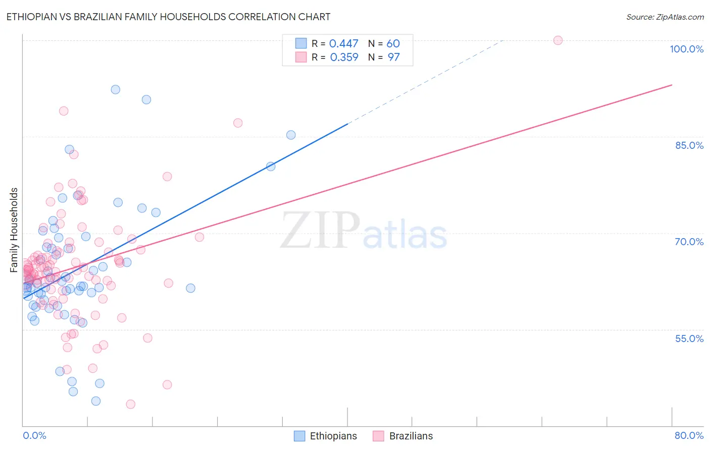 Ethiopian vs Brazilian Family Households