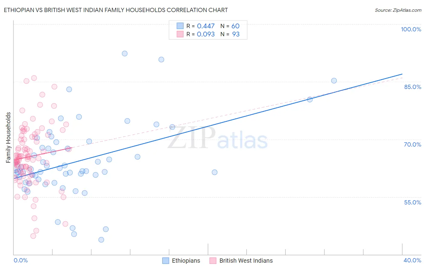Ethiopian vs British West Indian Family Households