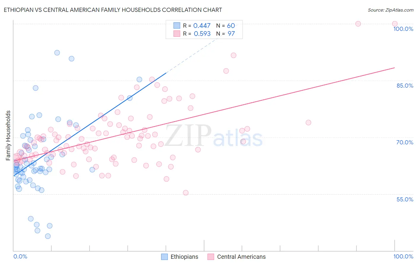 Ethiopian vs Central American Family Households