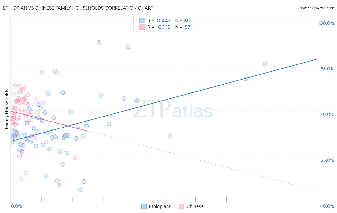 Ethiopian vs Chinese Family Households