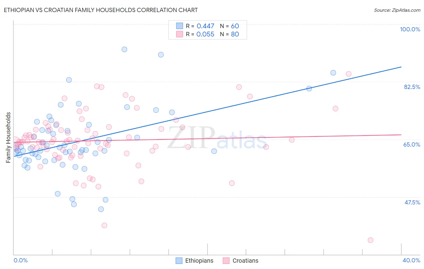 Ethiopian vs Croatian Family Households